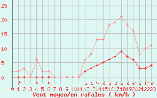 Courbe de la force du vent pour Chailles (41)