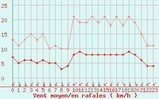 Courbe de la force du vent pour Le Vanneau-Irleau (79)