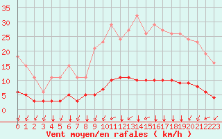 Courbe de la force du vent pour Chailles (41)