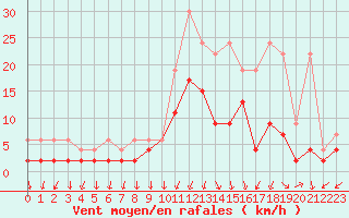 Courbe de la force du vent pour Davos (Sw)