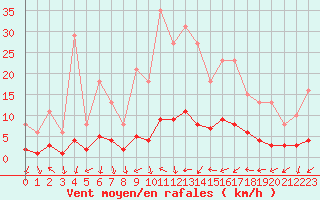 Courbe de la force du vent pour Voiron (38)
