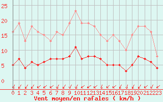 Courbe de la force du vent pour Sainte-Ouenne (79)