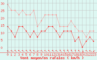 Courbe de la force du vent pour Buzenol (Be)