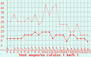 Courbe de la force du vent pour Lige Bierset (Be)