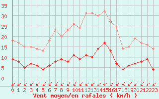 Courbe de la force du vent pour Lannion (22)