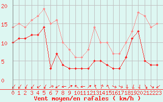 Courbe de la force du vent pour Coburg