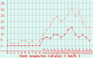 Courbe de la force du vent pour Besanon (25)