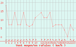 Courbe de la force du vent pour Lattakia
