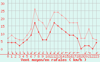 Courbe de la force du vent pour Bordeaux (33)