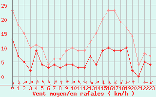Courbe de la force du vent pour Dole-Tavaux (39)