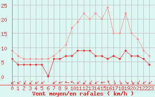 Courbe de la force du vent pour Orlans (45)