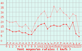 Courbe de la force du vent pour Saint-Dizier (52)