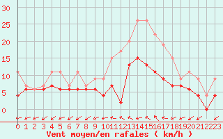 Courbe de la force du vent pour Mont-de-Marsan (40)