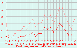 Courbe de la force du vent pour Sallles d