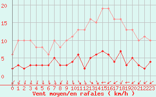 Courbe de la force du vent pour Combs-la-Ville (77)
