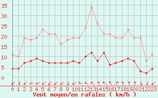 Courbe de la force du vent pour Marseille - Saint-Loup (13)