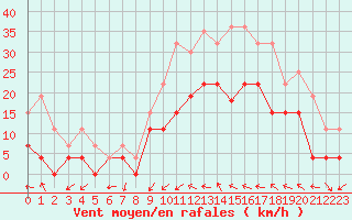 Courbe de la force du vent pour Le Luc - Cannet des Maures (83)