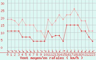 Courbe de la force du vent pour Dinard (35)