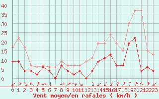 Courbe de la force du vent pour Grenoble/agglo Le Versoud (38)