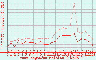 Courbe de la force du vent pour Ble / Mulhouse (68)