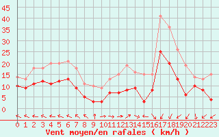 Courbe de la force du vent pour Lons-le-Saunier (39)