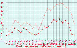 Courbe de la force du vent pour Embrun (05)