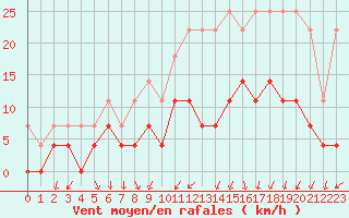 Courbe de la force du vent pour Anvers (Be)