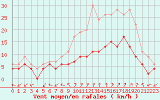 Courbe de la force du vent pour Dole-Tavaux (39)