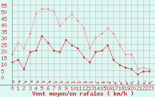 Courbe de la force du vent pour Ploumanac