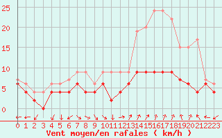 Courbe de la force du vent pour Orange (84)