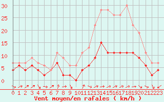 Courbe de la force du vent pour Metz-Nancy-Lorraine (57)