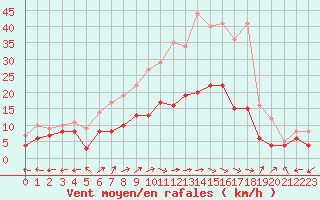 Courbe de la force du vent pour Bergerac (24)