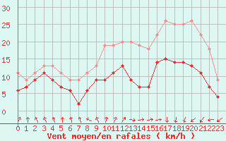 Courbe de la force du vent pour Caen (14)
