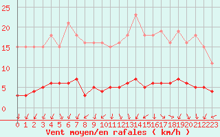 Courbe de la force du vent pour Renwez (08)