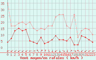 Courbe de la force du vent pour Sattel-Aegeri (Sw)