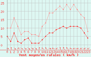 Courbe de la force du vent pour Xert / Chert (Esp)