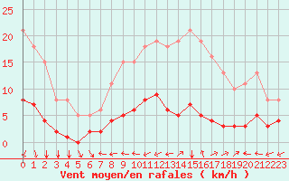 Courbe de la force du vent pour Sgur-le-Chteau (19)