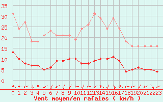 Courbe de la force du vent pour Gurande (44)