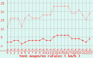 Courbe de la force du vent pour La Poblachuela (Esp)