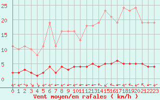 Courbe de la force du vent pour Taradeau (83)