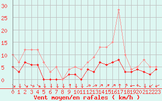 Courbe de la force du vent pour Vannes-Sn (56)