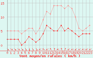 Courbe de la force du vent pour Ruffiac (47)