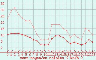 Courbe de la force du vent pour Saint-Bauzile (07)
