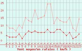 Courbe de la force du vent pour Fains-Veel (55)