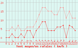 Courbe de la force du vent pour Charleville-Mzires (08)