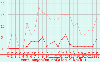Courbe de la force du vent pour Liefrange (Lu)