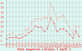 Courbe de la force du vent pour Ummendorf