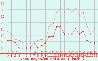 Courbe de la force du vent pour Le Luc - Cannet des Maures (83)