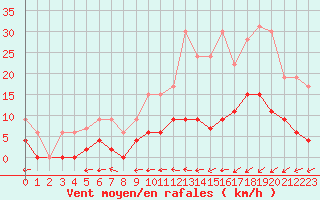 Courbe de la force du vent pour Deauville (14)