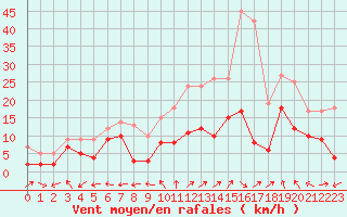 Courbe de la force du vent pour Luxeuil (70)